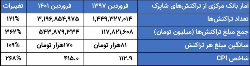 تاثیرات تحریم با معیشت مردم ایران آمار بانک مرکزی از تراکنش‌های شاپرک