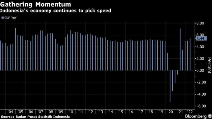رشد تولید ناخالص ملی اندونزی و عبور از بحران اقتصادی کرونا