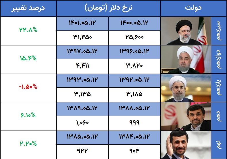 مردودی دولت رئیسی در بازار ارز آمار نرخ ارز در دولت‌های مختلف