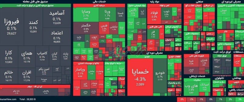 ریزش ۵ هزار واحدی شاخص کل در آخرین روز مرداد