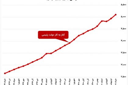 راستی‌آزمایی ادعای کاهش نقدینگی در دولت رئیسی