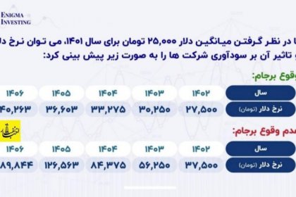 پیش‌ بینی نرخ دلار با برجام و بدون برجام!