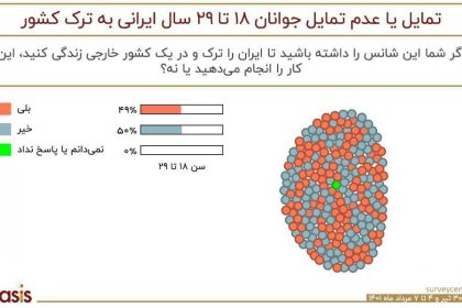 Five out of every ten young Iranians are seeking to emigrate