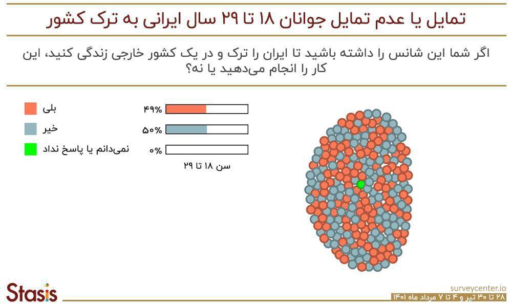 Five out of every ten young Iranians are seeking to emigrate