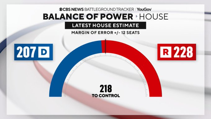 برآورد فعلی کارشناسان CBS برتری جمهوریخواهان در مجلس نمایندگان با نسبت ۲۲۸ به ۲۰۷ کرسی است 
