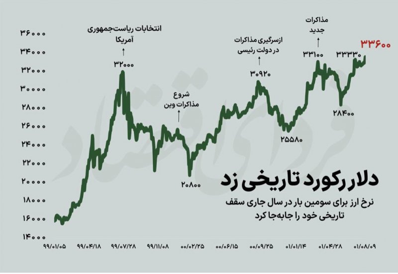 Breaking News: Dollar Price Hits Historic Record