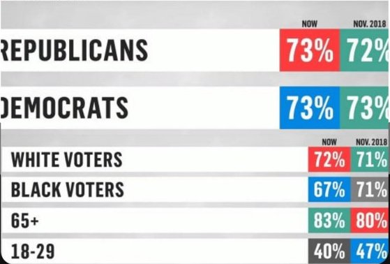 Republicans are pleased with the disappointment of Democratic voters