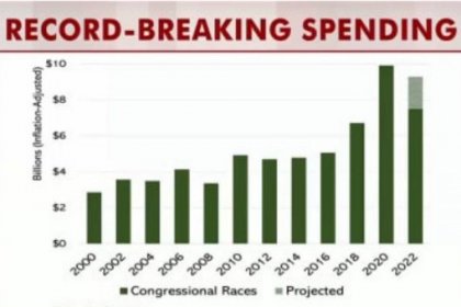 Campaign Spending Records in America Broken