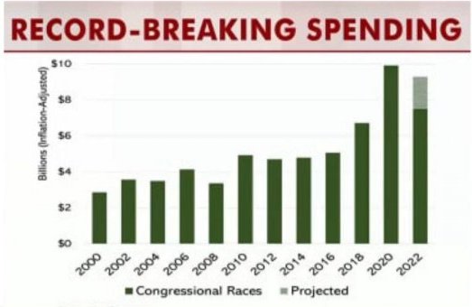 Campaign Spending Records in America Broken