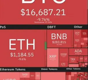 Bitcoin Price Falls to the $16,000 Range
