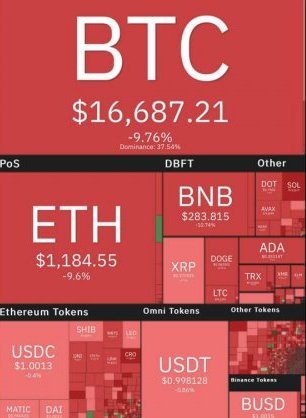 Bitcoin Price Drops to the $16,000 Range