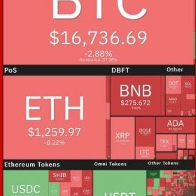 Bitcoin Price Falls Back to the $16,000 Range