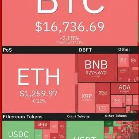 Bitcoin Price Falls Back to $16,000 Range