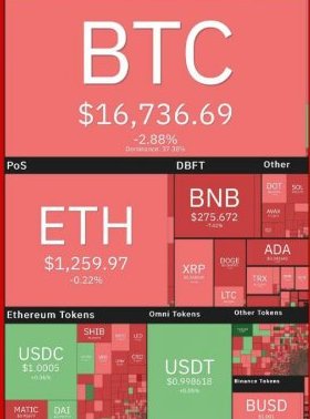 Bitcoin Price Falls Back to the $16,000 Range