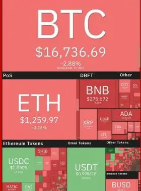 Bitcoin Price Falls Back to $16,000 Range