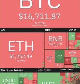 Bitcoin Price Remains in the $16,000 Range