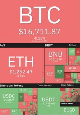 Bitcoin Price Remains in the $16,000 Range