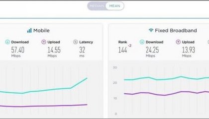 Speed Test Site: Average Fixed Internet Speed in Iran Decreased Again