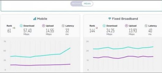 Speed Test Site: Average Fixed Internet Speed in Iran Decreased Again