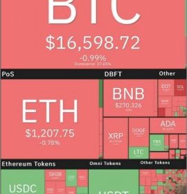 1% Drop in Bitcoin Price