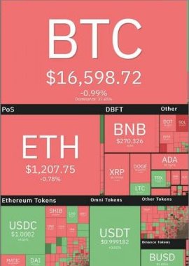 1% Drop in Bitcoin Price