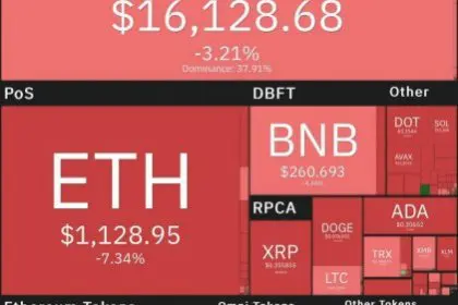 Bitcoin Price on the Verge of Falling to the $15,000 Range; Ethereum Price Drops by 7%