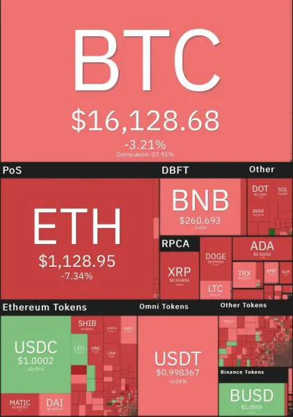 Bitcoin Price on the Verge of Falling to the $15,000 Range; Ethereum Price Drops by 7%