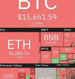 Bitcoin Price Drops to $15,000 Range