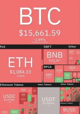 Bitcoin Price Drops to the 15,000 Dollar Range