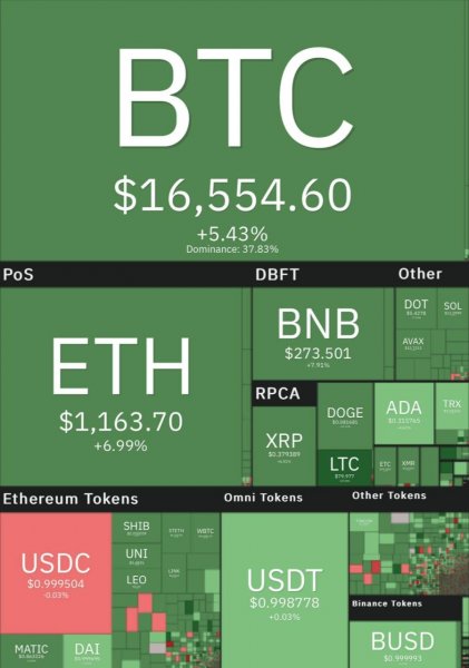 Bitcoin Price Returns to the $16,000 Range