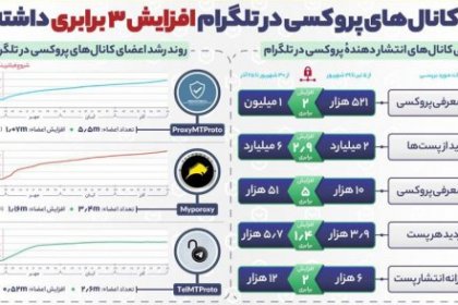 Significant Growth in the Number of Telegram Proxy Channels and Their Views