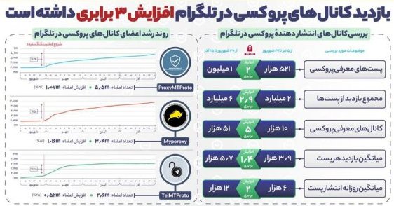 Significant Growth in the Number of Telegram Proxy Channels and Their Views