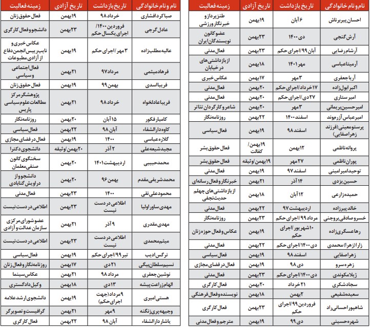 Names of prisoners granted amnesty until February 11th