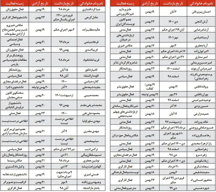Names of Pardoned Prisoners by February 11
