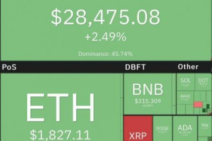 Bitcoin Price Returns to the $28,000 Channel