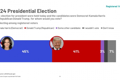 Recent Polls on the US Elections